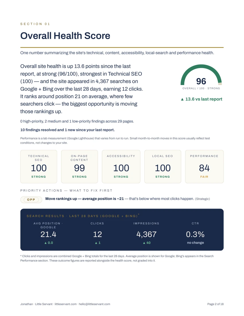 Report page: overall site health score with five graded categories and a month of real search results.